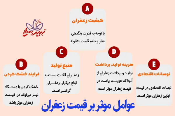 کدام مدل زعفران از همه گرانتر است ؟